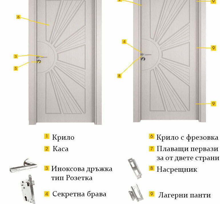 Окомплектовка с фрезовка на крилата за интериорни врати Gama