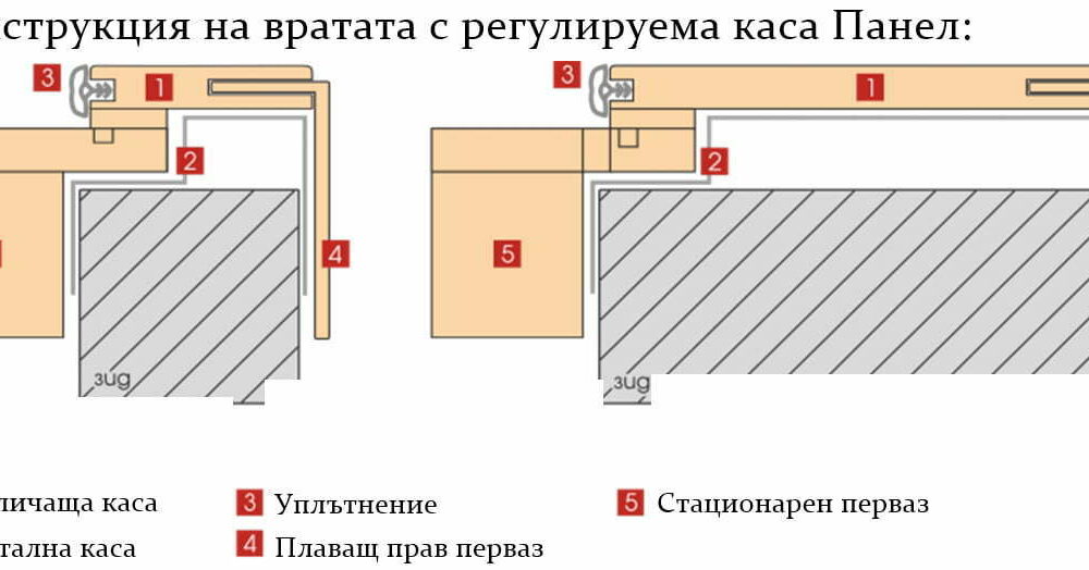 Структура на каса Панел за интериорни врати Gama