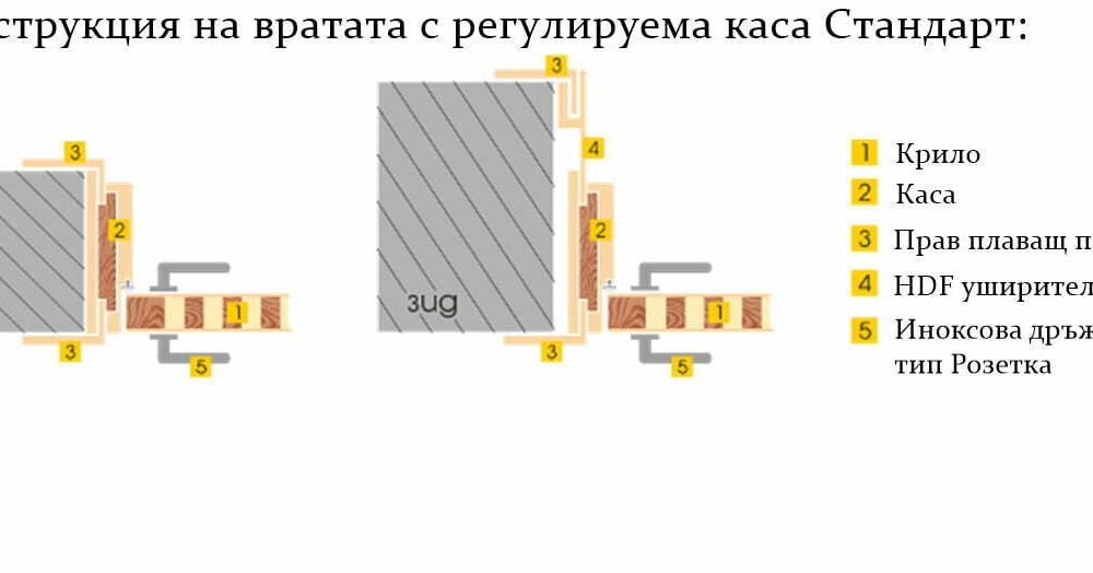 Структура на каса Стандарт за интериорни врати Gama